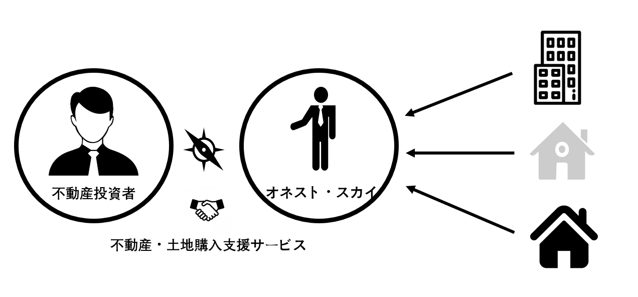 不動産投資｜オネスト・スカイ株式会社 横浜市